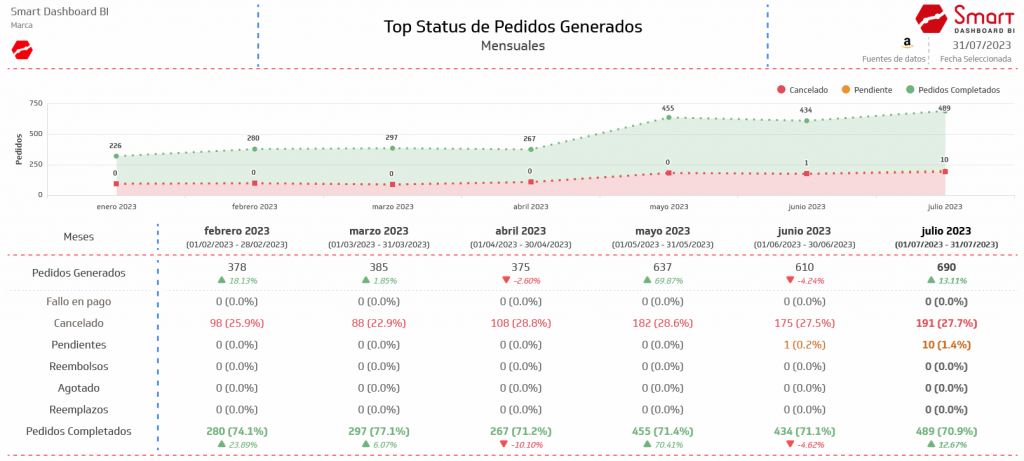 Top Status de Pedidos Generados Amazon