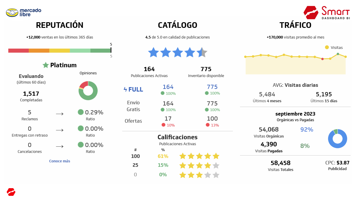 Reputación en Mercado Libre