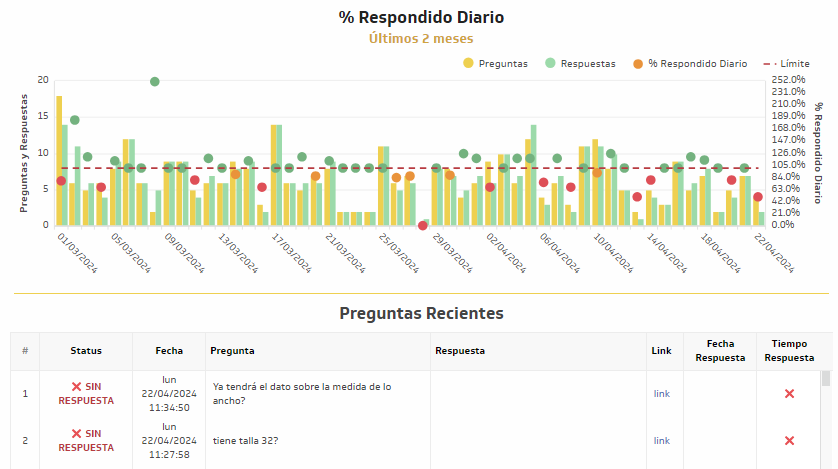 Mercado Libre Respondido Diario