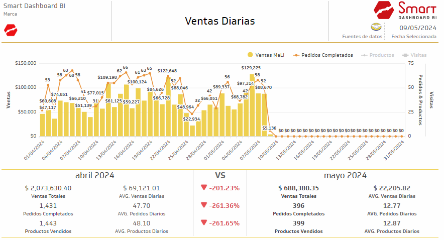 Mercado Libre Ventas Diarias