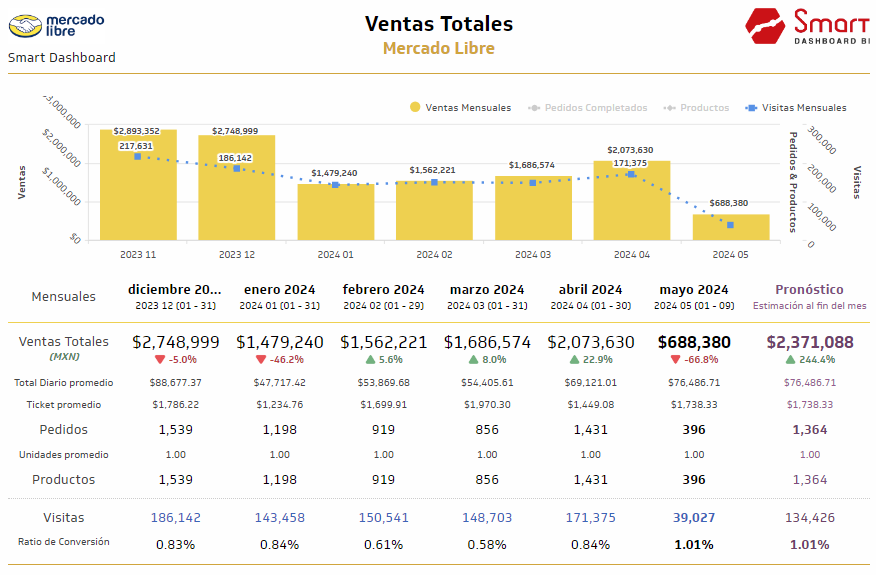 Mercado Libre - Ventas Mensuales